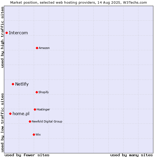 Market position of Netlify vs. home.pl vs. Intercom