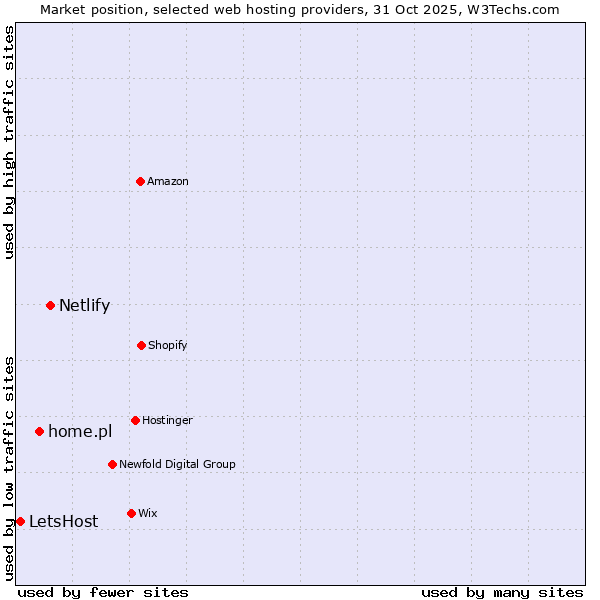 Market position of Netlify vs. home.pl vs. LetsHost