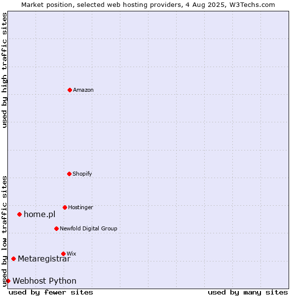 Market position of home.pl vs. Metaregistrar vs. Webhost Python