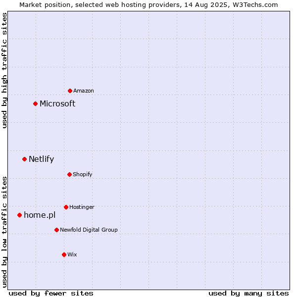 Market position of Microsoft vs. Netlify vs. home.pl