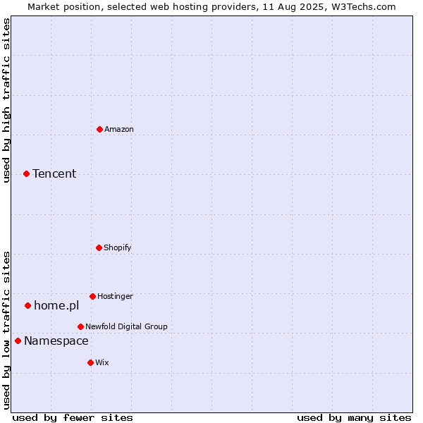 Market position of home.pl vs. Tencent vs. Namespace