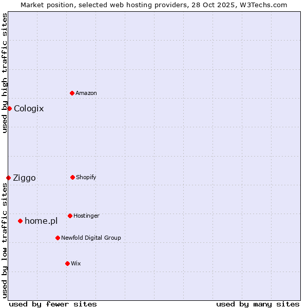 Market position of home.pl vs. Cologix vs. Ziggo