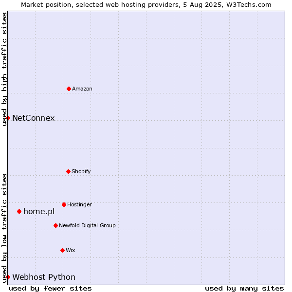 Market position of home.pl vs. NetConnex vs. Webhost Python