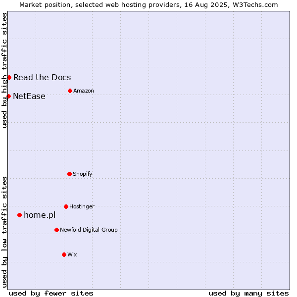 Market position of home.pl vs. Read the Docs vs. NetEase