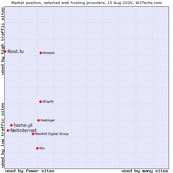 Market position of home.pl vs. Netinternet vs. Root.lu
