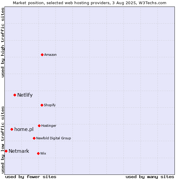 Market position of Netlify vs. home.pl vs. Netmark