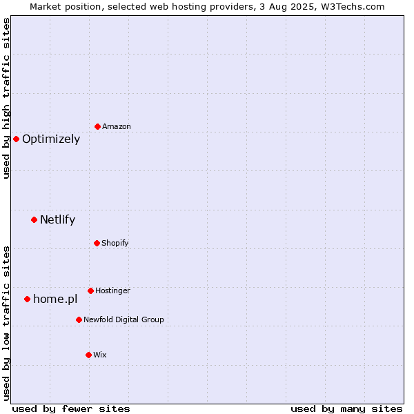 Market position of Netlify vs. home.pl vs. Optimizely