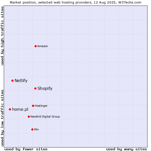 Market position of Shopify vs. Netlify vs. home.pl