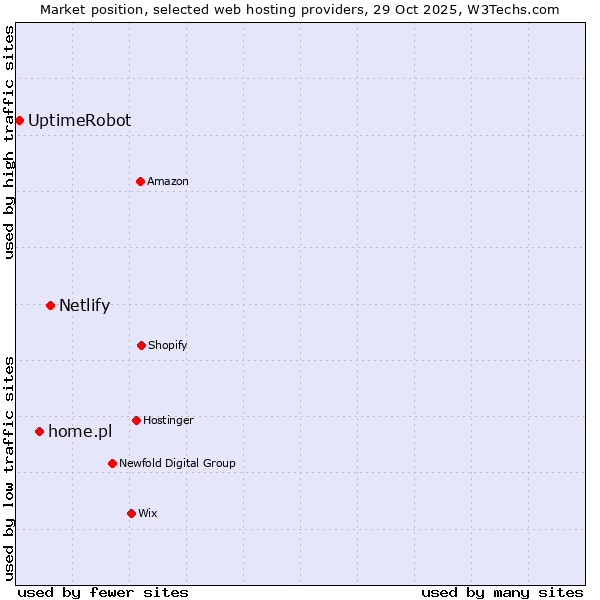 Market position of Netlify vs. home.pl vs. UptimeRobot