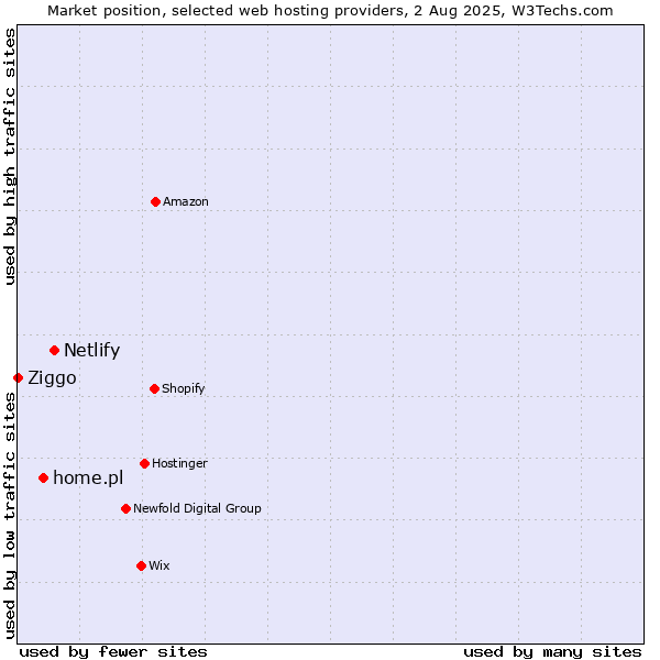 Market position of Netlify vs. home.pl vs. Ziggo