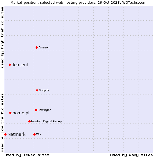Market position of home.pl vs. Tencent vs. Netmark