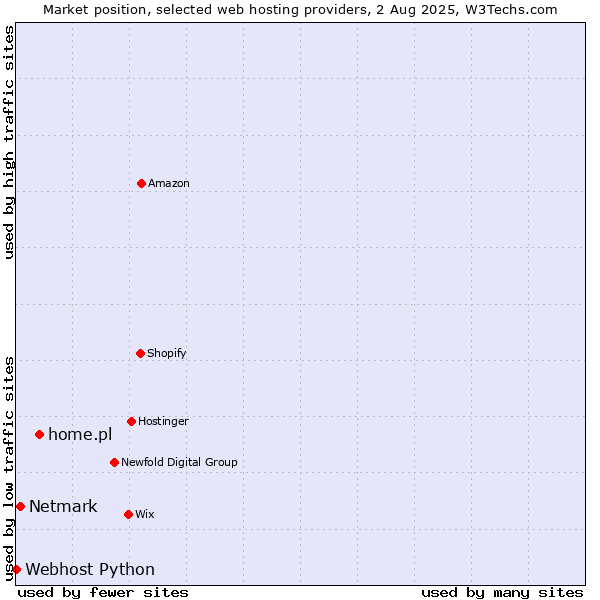 Market position of home.pl vs. Netmark vs. Webhost Python