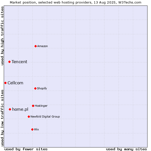 Market position of home.pl vs. Tencent vs. Cellcom