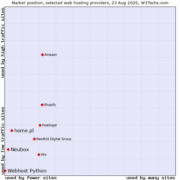 Market position of home.pl vs. Neubox vs. Webhost Python