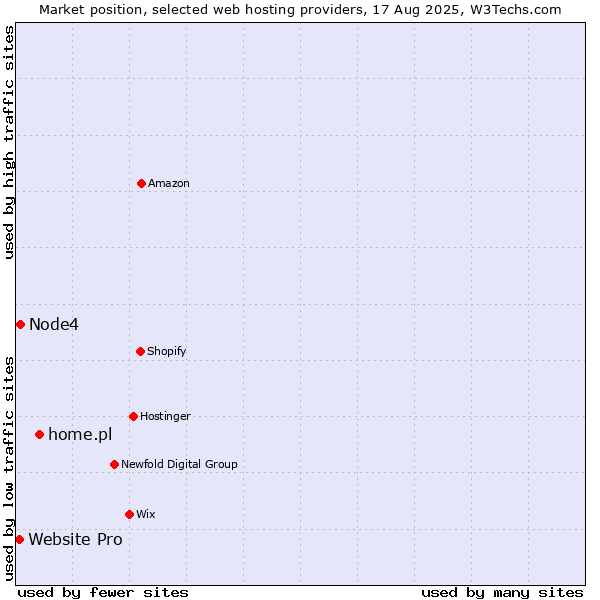 Market position of home.pl vs. Node4 vs. Website Pro