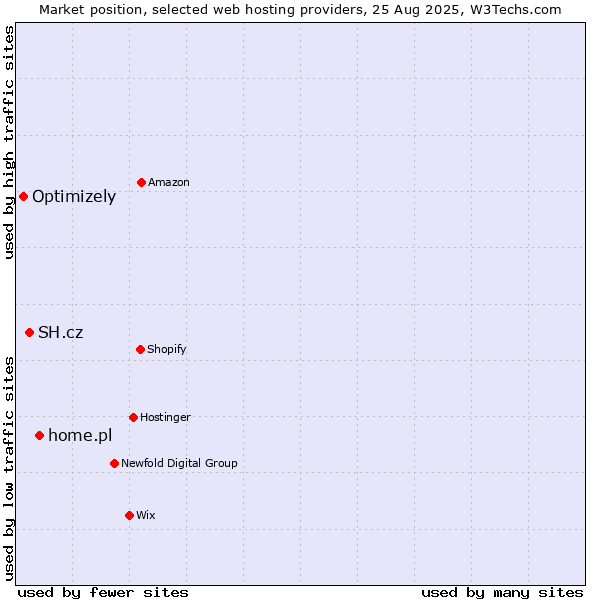 Market position of home.pl vs. SH.cz vs. Optimizely