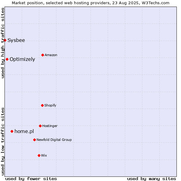 Market position of home.pl vs. Optimizely vs. Sysbee