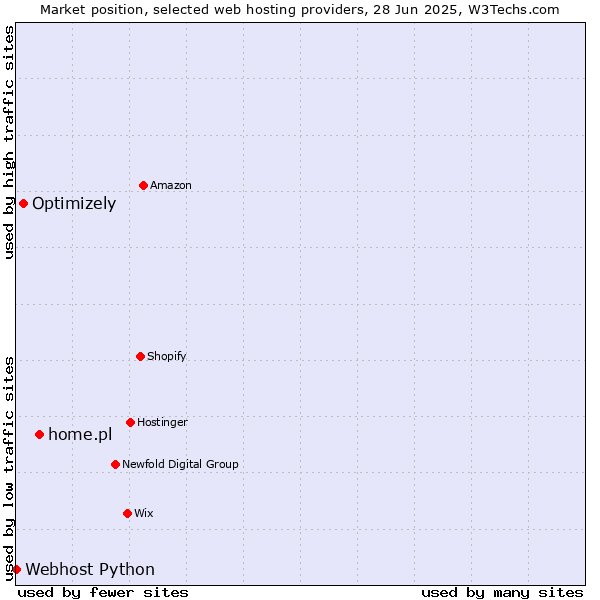Market position of home.pl vs. Optimizely vs. Webhost Python