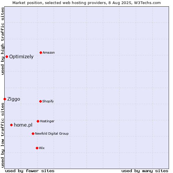 Market position of home.pl vs. Optimizely vs. Ziggo