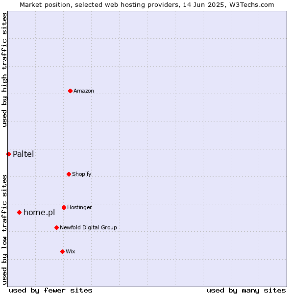 Market position of home.pl vs. Paltel