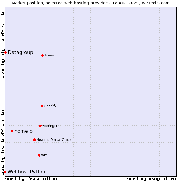 Market position of home.pl vs. Datagroup vs. Webhost Python