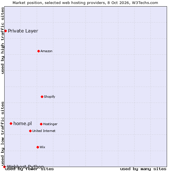 Market position of home.pl vs. Private Layer vs. Webhost Python