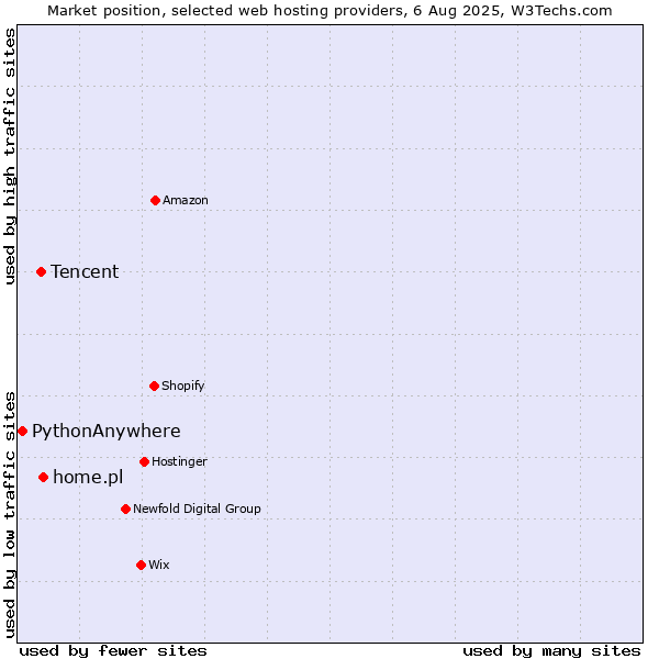 Market position of home.pl vs. Tencent vs. PythonAnywhere