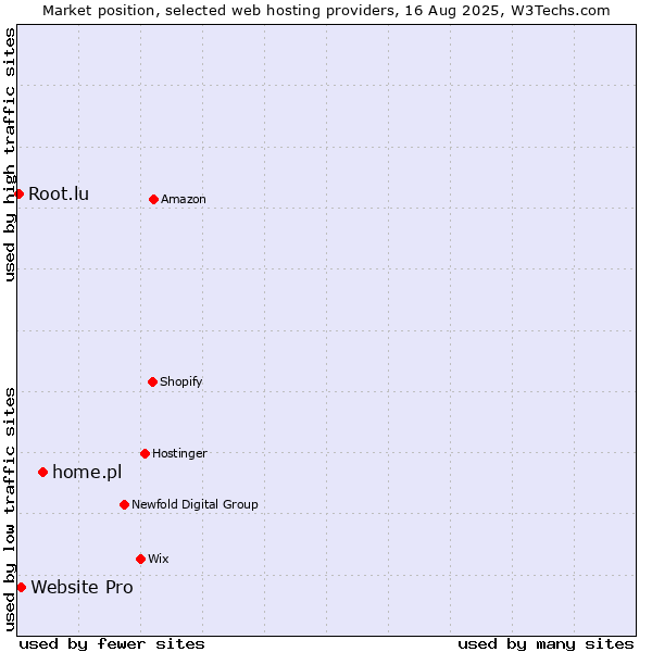 Market position of home.pl vs. Website Pro vs. Root.lu