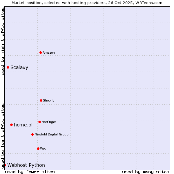 Market position of home.pl vs. Scalaxy vs. Webhost Python