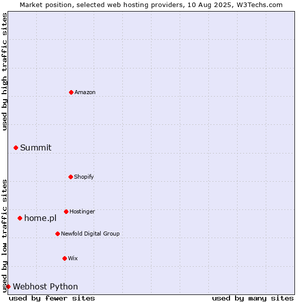 Market position of home.pl vs. Summit vs. Webhost Python