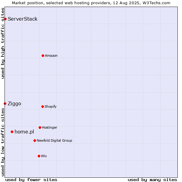 Market position of home.pl vs. ServerStack vs. Ziggo