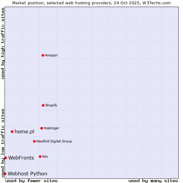 Market position of home.pl vs. WebFronts vs. Webhost Python