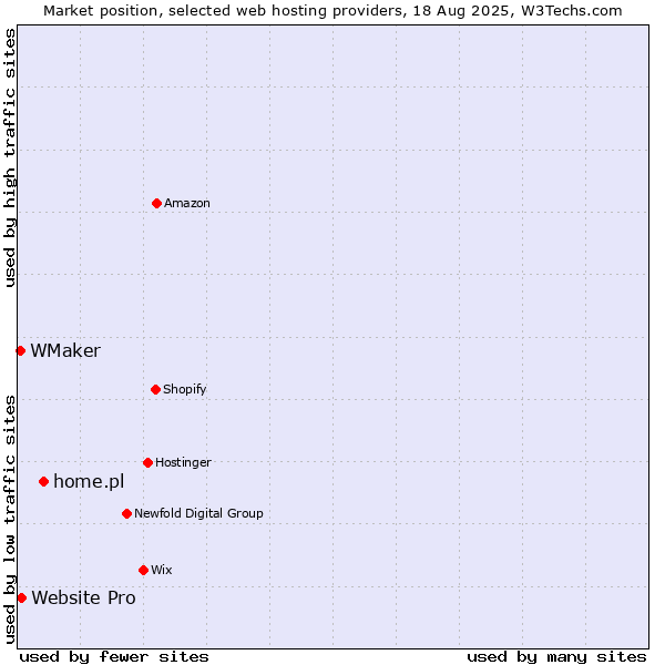 Market position of home.pl vs. Website Pro vs. WMaker