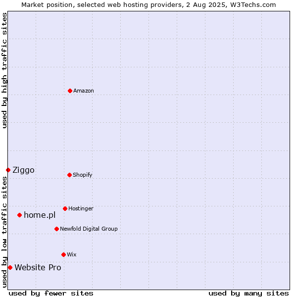 Market position of home.pl vs. Website Pro vs. Ziggo