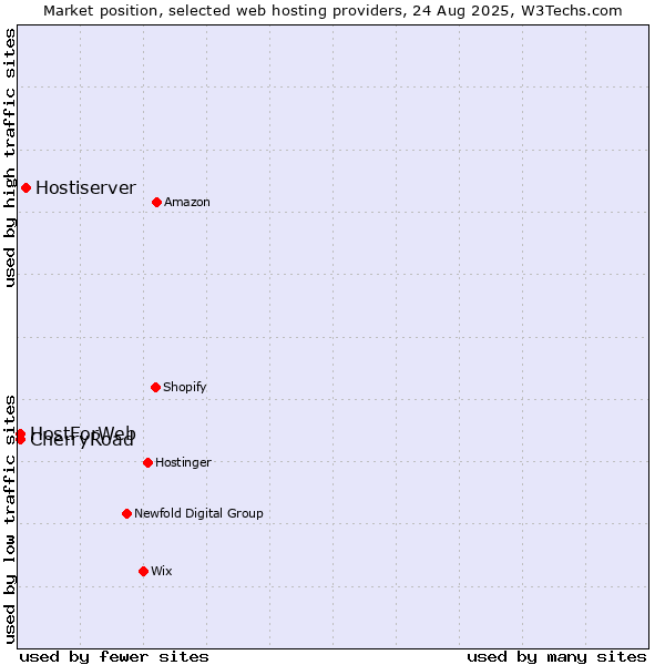 Market position of Hostiserver vs. CherryRoad vs. HostForWeb