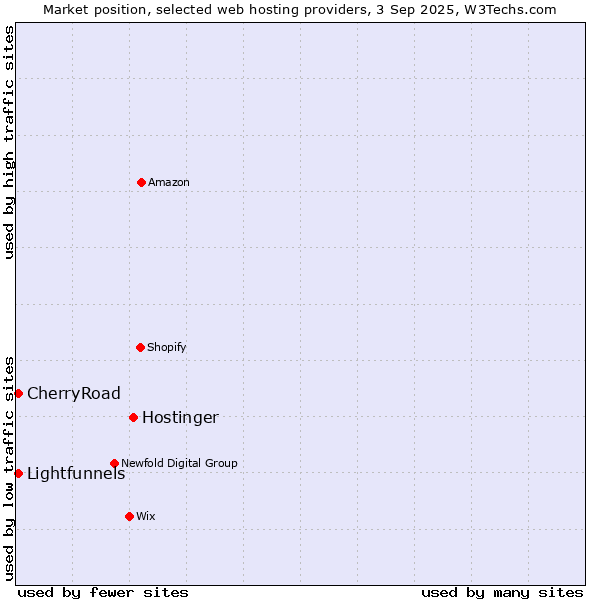 Market position of Hostinger vs. CherryRoad vs. Lightfunnels