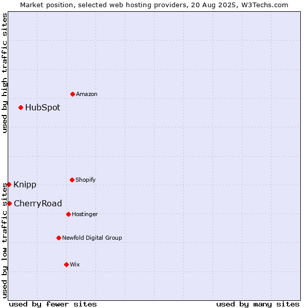 Market position of HubSpot vs. CherryRoad vs. Knipp