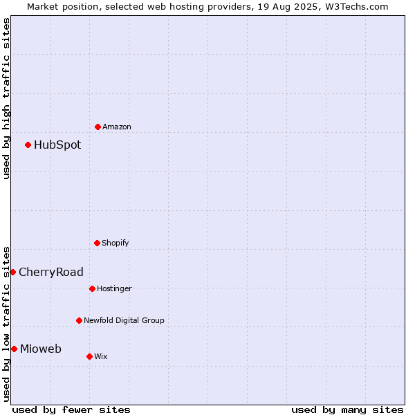 Market position of HubSpot vs. Mioweb vs. CherryRoad