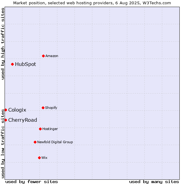 Market position of HubSpot vs. CherryRoad vs. Cologix