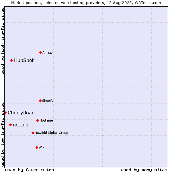 Market position of HubSpot vs. netcup vs. CherryRoad
