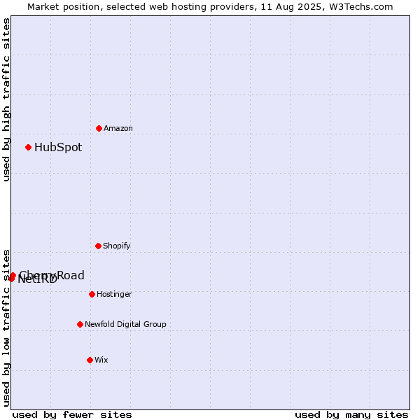 Market position of HubSpot vs. CherryRoad vs. NetIRD