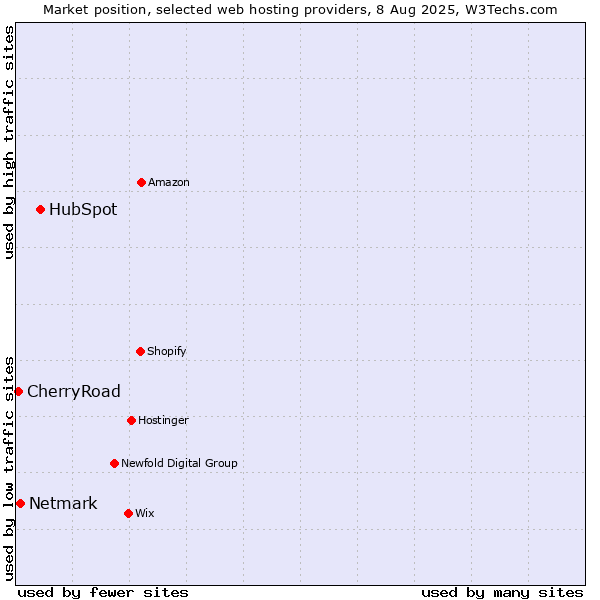 Market position of HubSpot vs. Netmark vs. CherryRoad