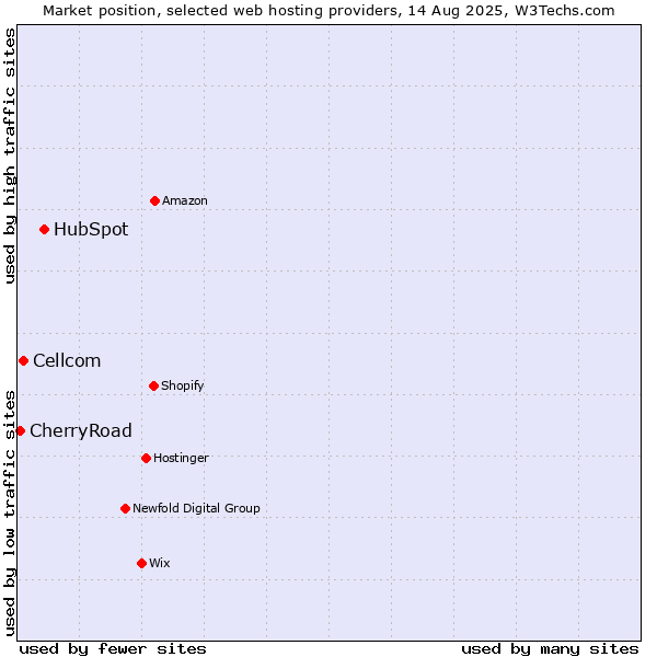 Market position of HubSpot vs. Cellcom vs. CherryRoad