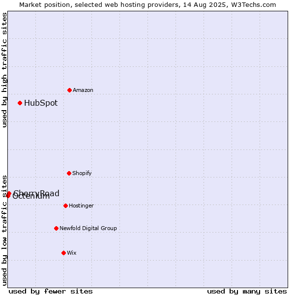 Market position of HubSpot vs. CherryRoad vs. Octenium