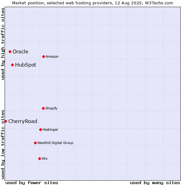 Market position of HubSpot vs. Oracle vs. CherryRoad