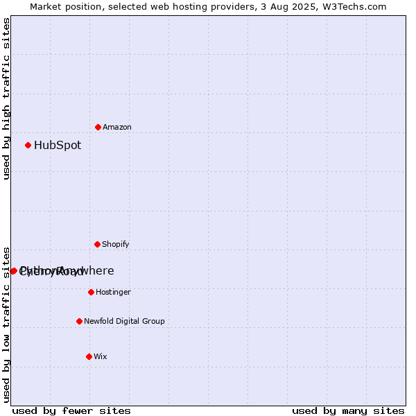 Market position of HubSpot vs. PythonAnywhere vs. CherryRoad