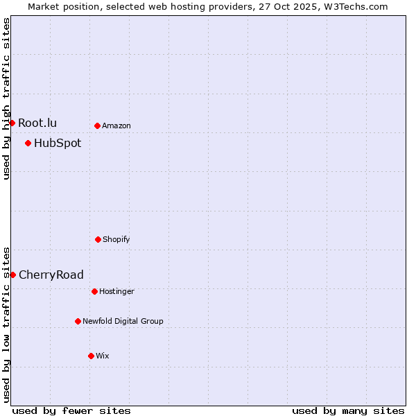 Market position of HubSpot vs. CherryRoad vs. Root.lu