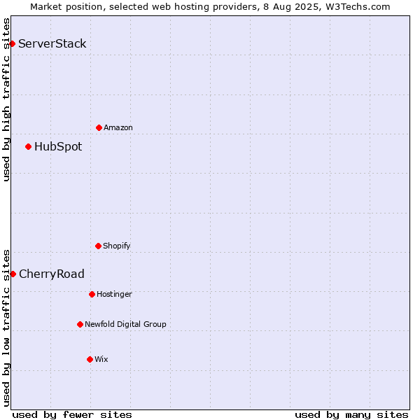Market position of HubSpot vs. CherryRoad vs. ServerStack