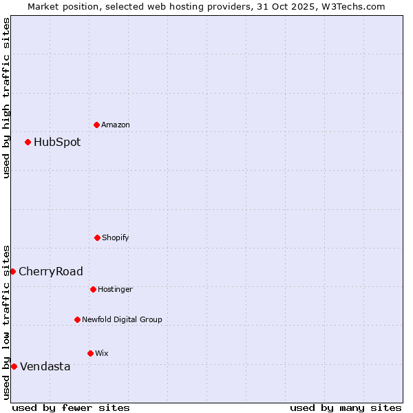 Market position of HubSpot vs. Vendasta vs. CherryRoad
