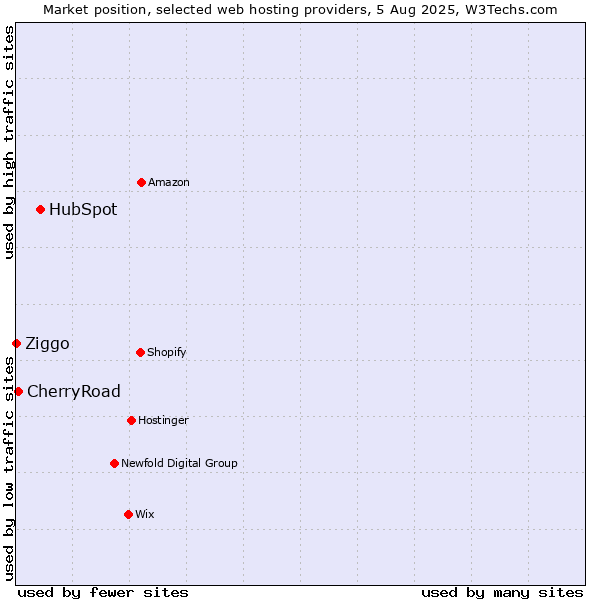 Market position of HubSpot vs. CherryRoad vs. Ziggo